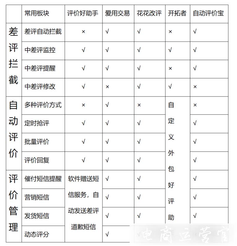 如何有效提升店鋪評分?提升店鋪好評率5大必備工具